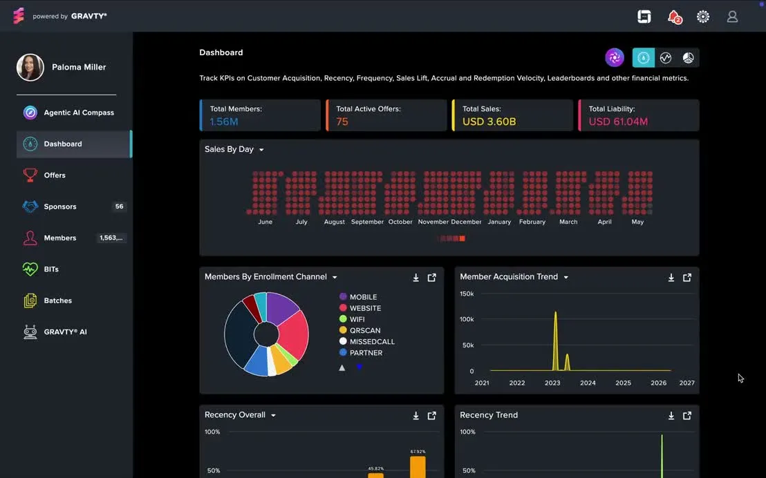 GRAVTY® dashboard with member, sales and liability totals, sales by day and acquisition trends.