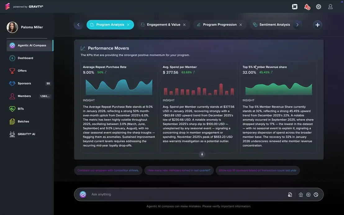 GRAVTY® Agentic AI workspace showing performance movers for a loyalty program.