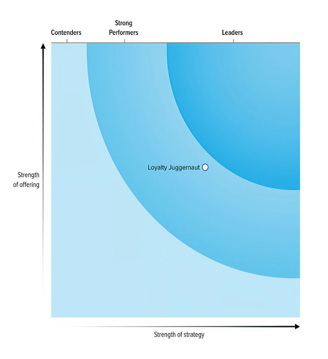 Loyalty Juggernaut positioned in the Strong Performer band of the Forrester Wave Loyalty Platforms Q4 2025.